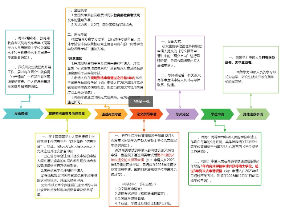 【通知公告】西南政法大学同等学力人员申请硕士学位工作流程