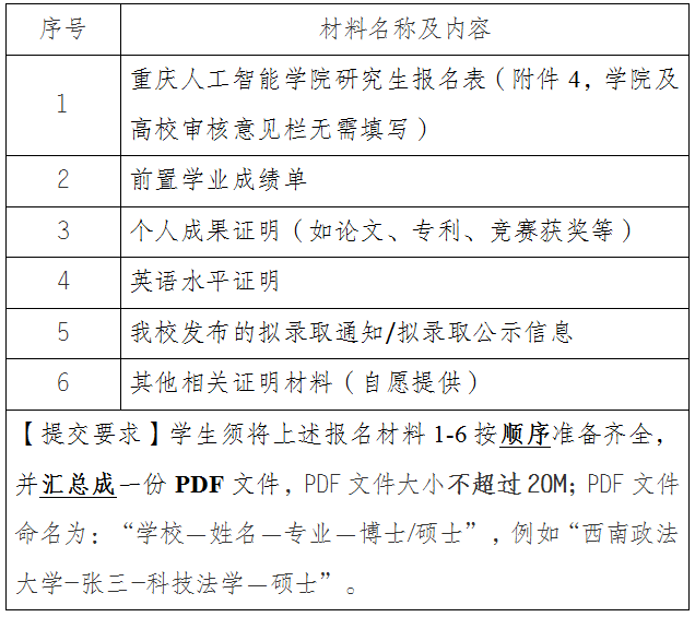 关于选拔推荐2026级拟录取研究生参加重庆人工智能学院招生培养（第三批）的通知
